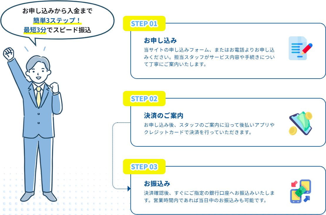 ダッシュマネー公式サイトのご利用の流れ。STEP01お申し込み(フォームまたは電話)、STEP02決済のご案内、STEP03お振込み(営業時間内なら当日中も可能)