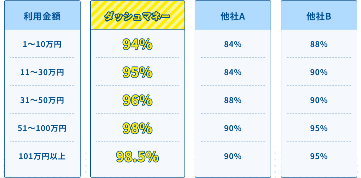 ダッシュマネー公式サイトの換金率表。利用金額1〜10万円94%、11〜30万円95%、31〜50万円96%、51〜100万円98%、101万円以上98.5%。他社A・他社Bの列は自社掲載