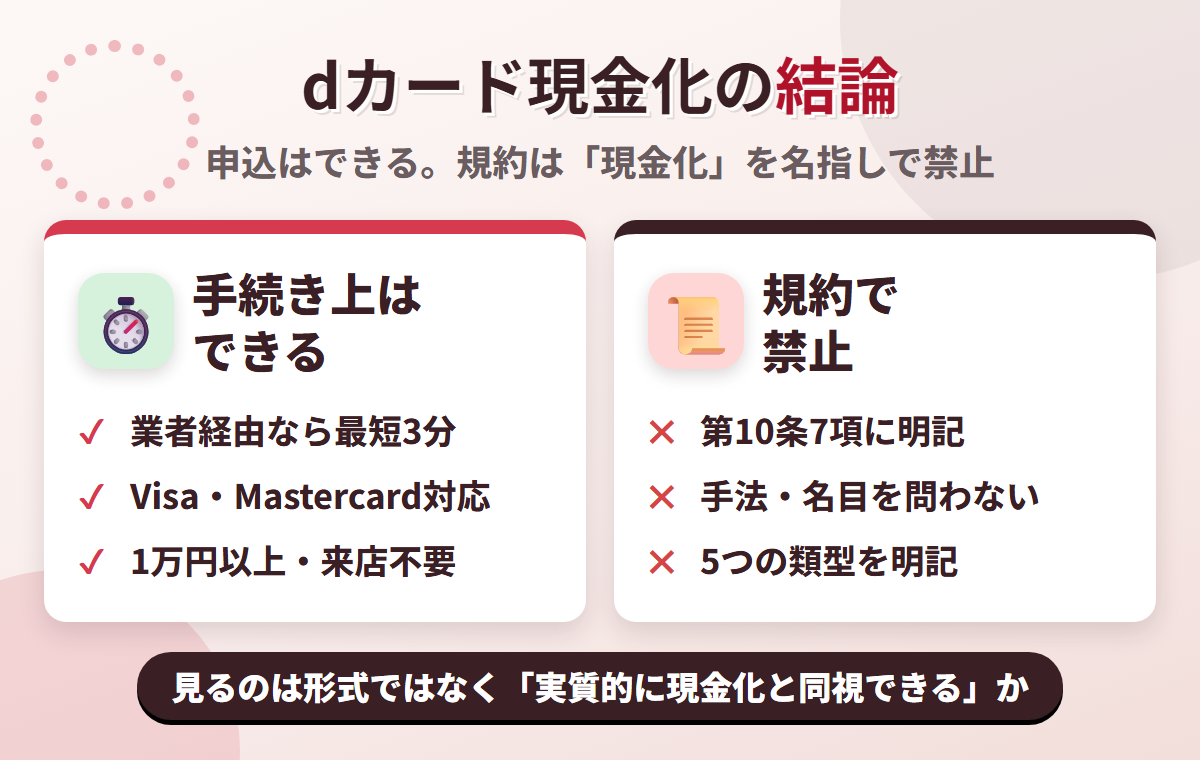 dカード現金化の結論。業者経由なら最短3分で可能だが、dカード利用規約 第10条7項が手法や名目を問わず現金化目的の利用を禁じている