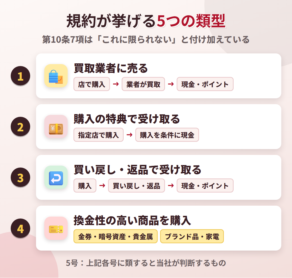 dカード利用規約 第10条7項が挙げる現金化の類型。買取業者に売る型、購入の特典で受け取る型、買い戻しや返品で受け取る型、金券・暗号資産・貴金属などの換金性の高い商品の購入