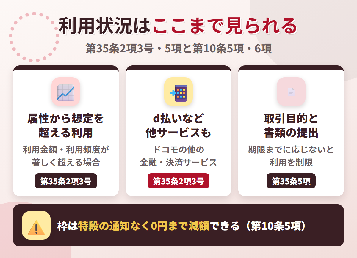 dカードの利用状況の見られ方。属性から想定を超える利用金額や頻度、d払いなどドコモの他の金融・決済サービスの利用状況、取引目的の確認と書類の提出
