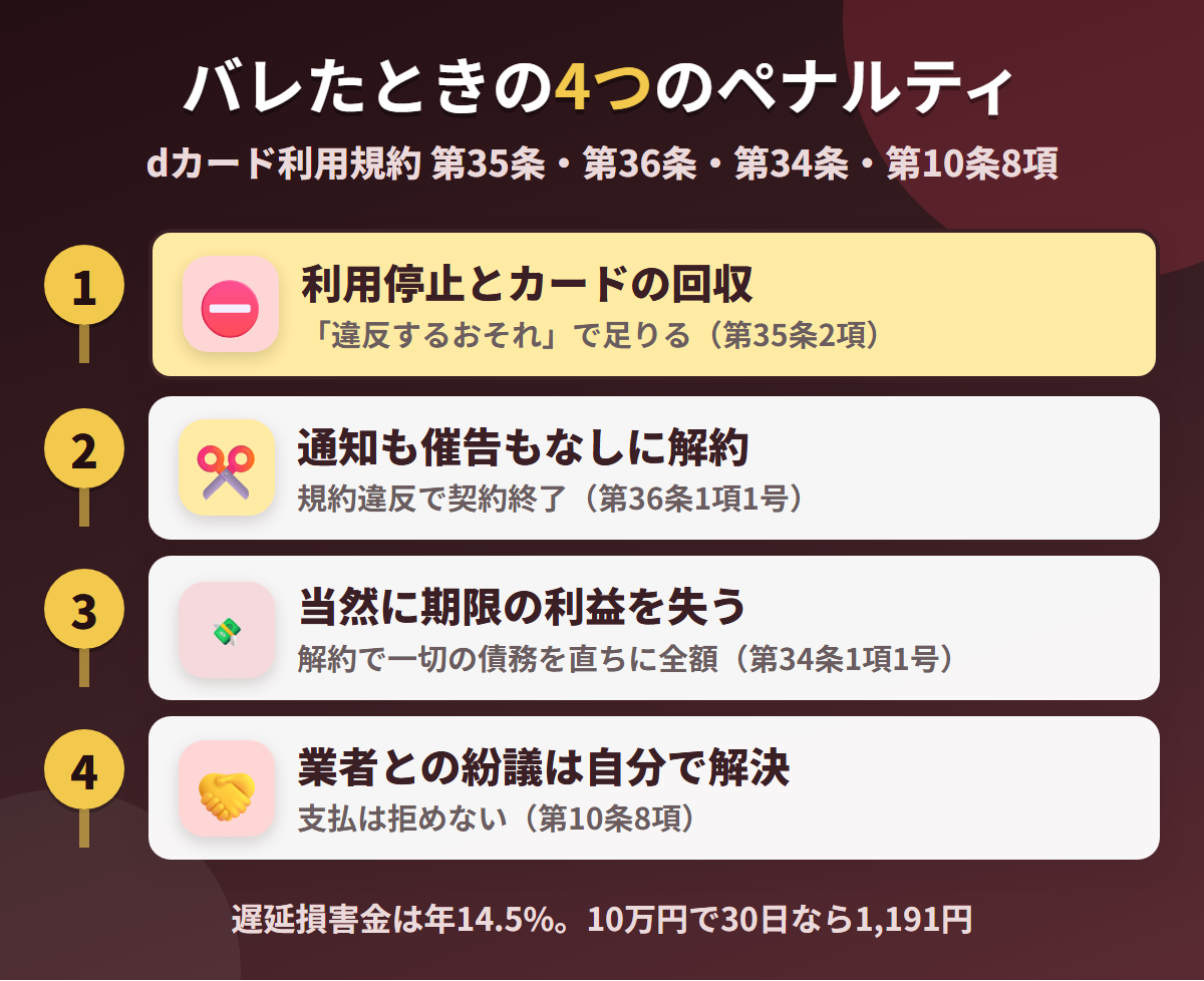 dカードで現金化がバレたときの4つのペナルティ。利用停止とカードの回収、通知も催告もなしの解約、当然に期限の利益を失うこと、業者との紛議は自分で解決