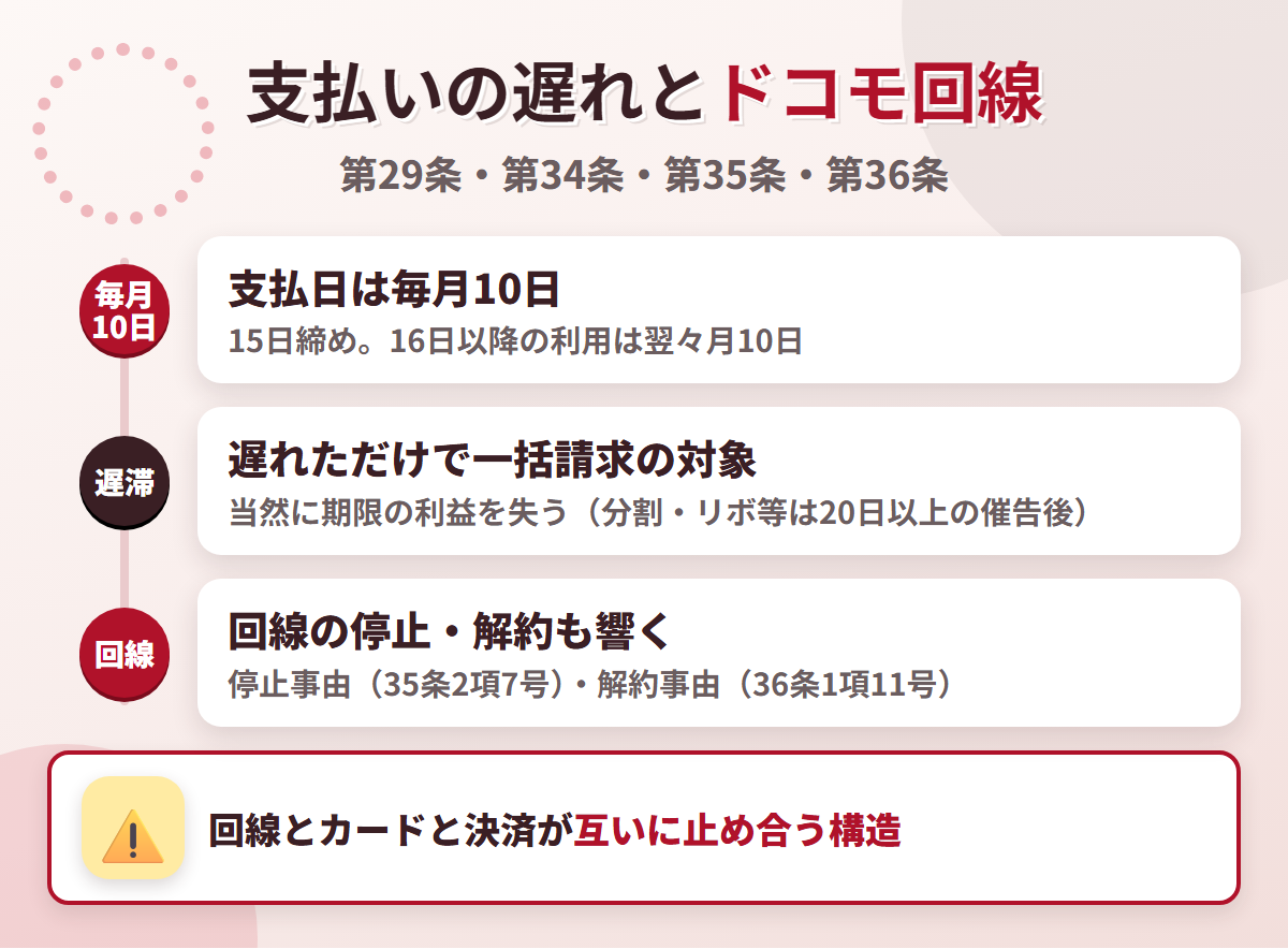 dカードの支払いの遅れとドコモ回線の関係。支払日は毎月10日、遅れただけで一括請求の対象になり、回線の停止や解約もdカードの停止・解約の事由になる