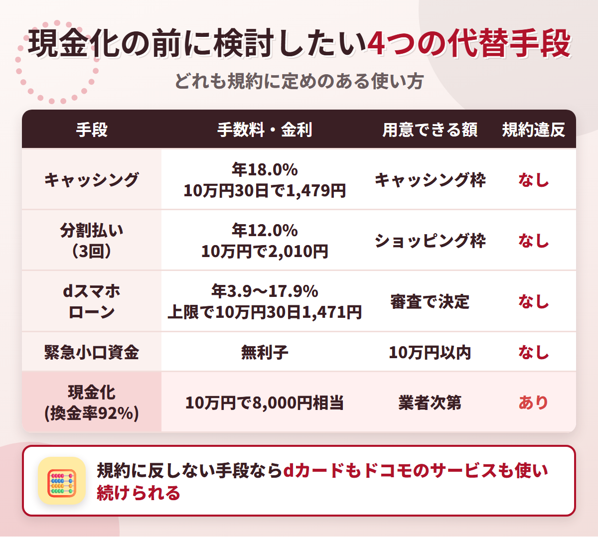現金化の代替手段の比較表。キャッシング年18.0%、分割払い3回で年12.0%、dスマホローン年3.9〜17.9%、緊急小口資金の無利子と、換金率92%の現金化を比べている