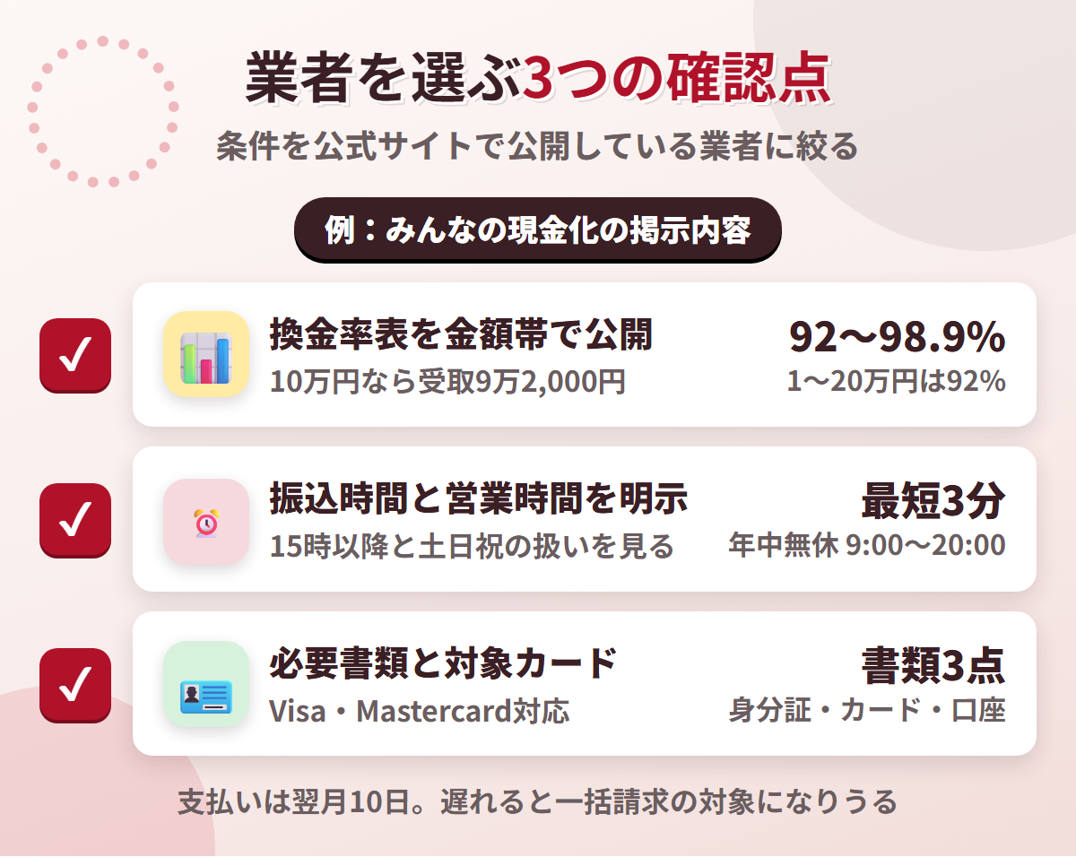 現金化業者を選ぶ3つの確認点。換金率表の公開、振込時間と営業時間の明示、必要書類と対象カードの明記