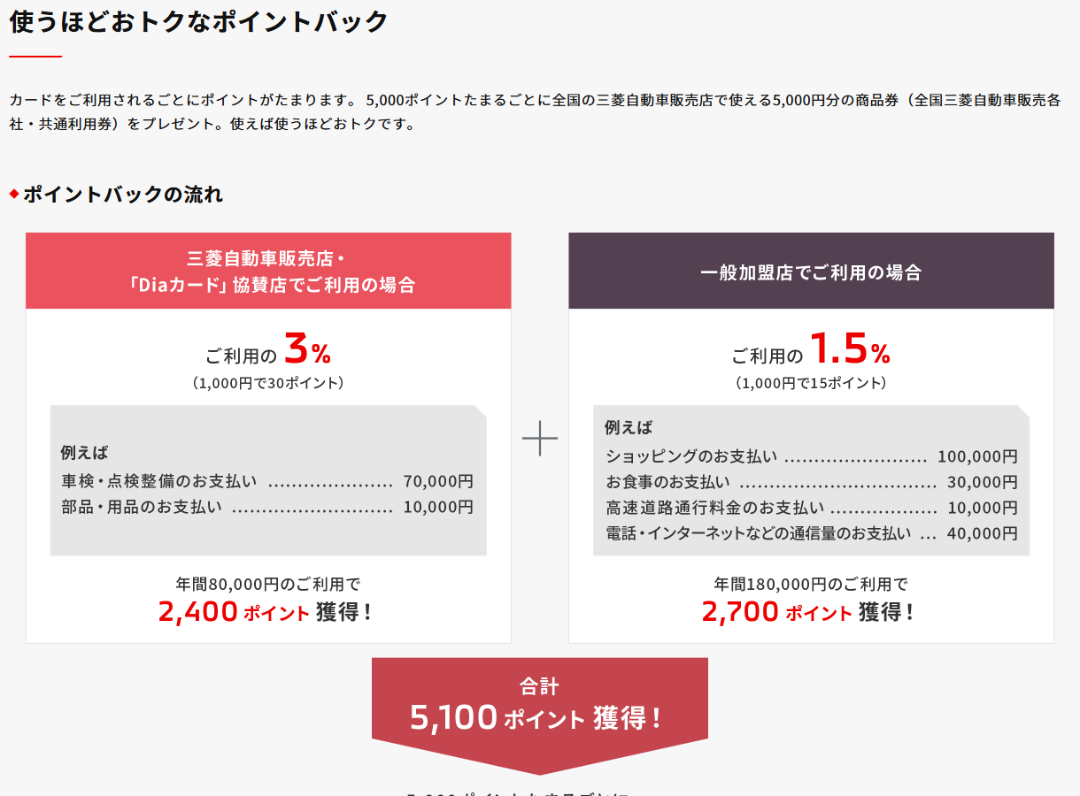 三菱自動車のDiaカードのページのポイントバック