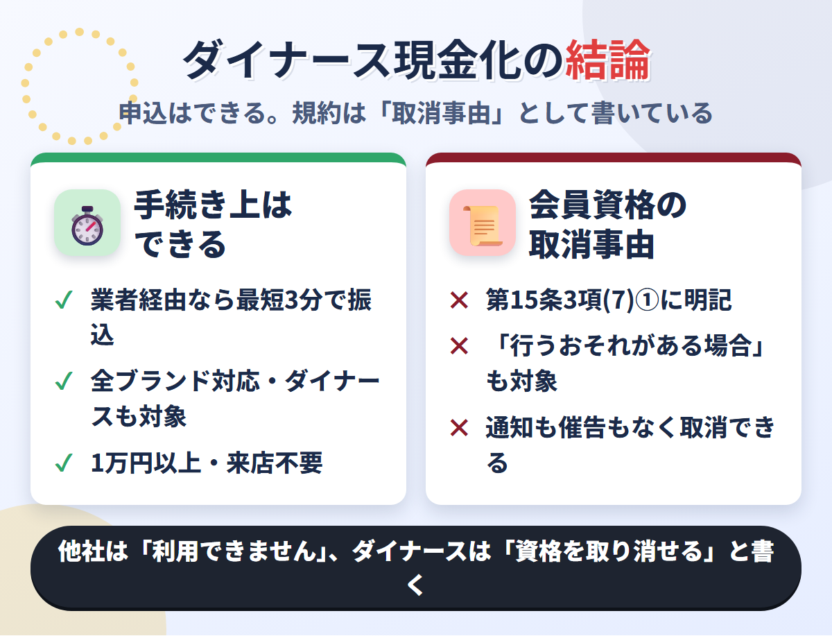 ダイナース現金化の結論。業者経由なら最短3分で可能だが、会員規約第15条3項(7)①が現金化を会員資格の取消事由とし、行うおそれがある場合も対象にしている
