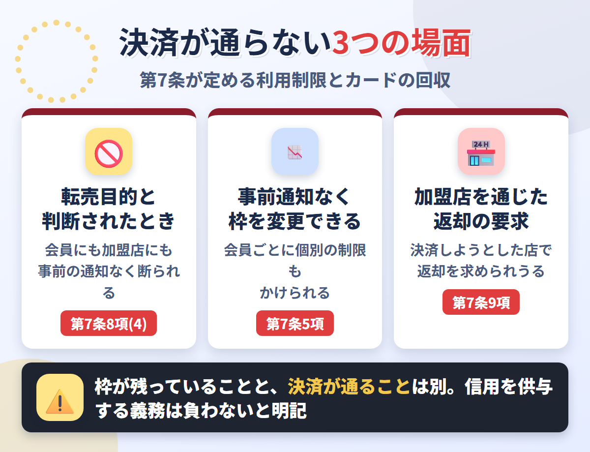 ダイナースで決済が通らない3つの場面。第7条8項(4)の転売目的と判断されたとき、第7条5項の事前通知なき枠の変更、第7条9項の加盟店を通じたカード返却の要求