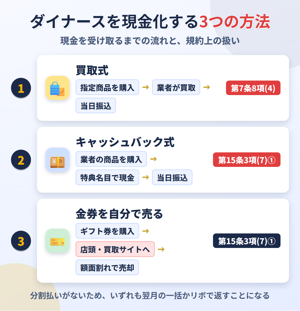 ダイナースを現金化する3つの方法。買取式は第7条8項(4)、キャッシュバック式と金券を自分で売る方法は第15条3項(7)①に当たる