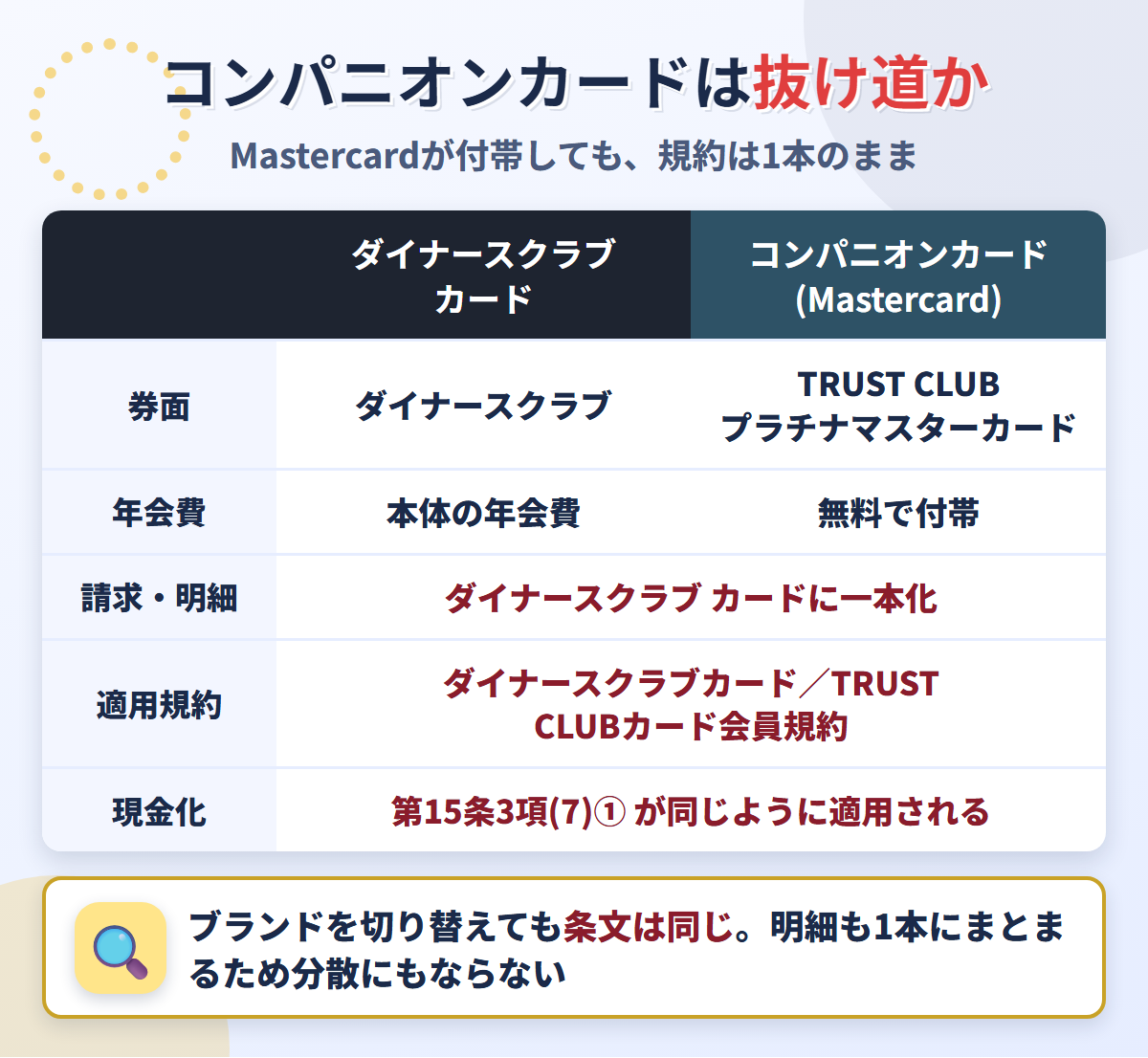 ダイナースクラブカードとコンパニオンカードの比較表。請求と明細は一本化され、適用される会員規約も同じ1本のため、現金化の扱いは変わらない