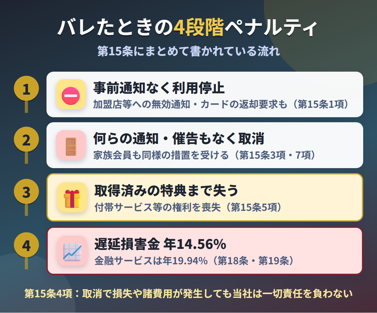 ダイナースで現金化がバレたときの4段階ペナルティ。事前通知なき利用停止、通知も催告もない会員資格の取消、取得済みの特典の喪失、遅延損害金年14.56%