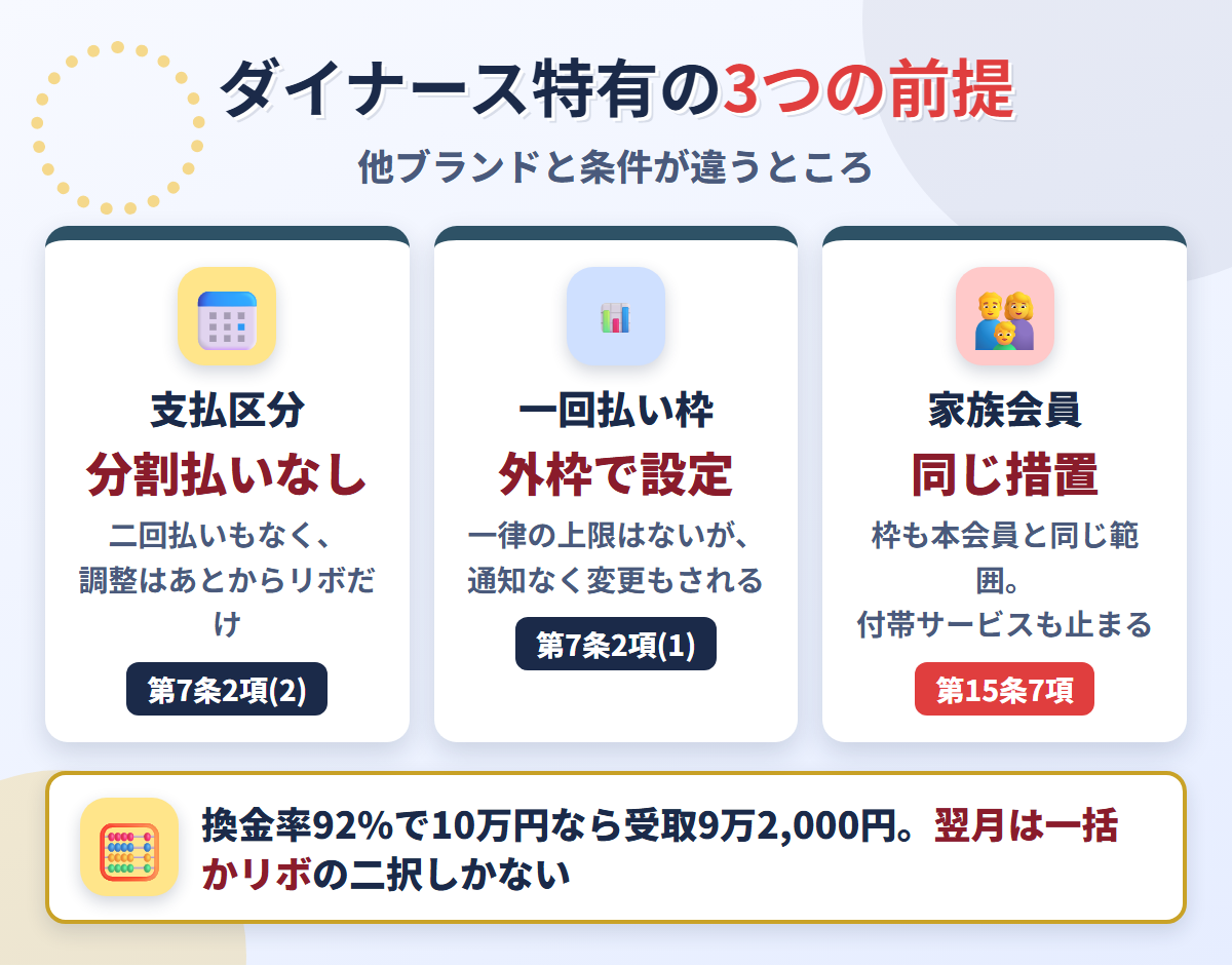 ダイナース特有の3つの前提。分割払いと二回払いがないこと、一回払い枠が外枠で設定されること、家族会員も同じ措置を受けること