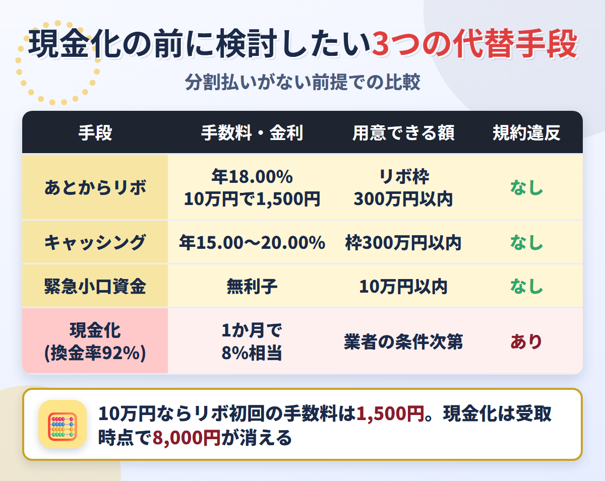 現金化の代替手段の比較表。あとからリボは年18.00%で10万円なら手数料1,500円、キャッシングは年15.00〜20.00%、緊急小口資金は無利子