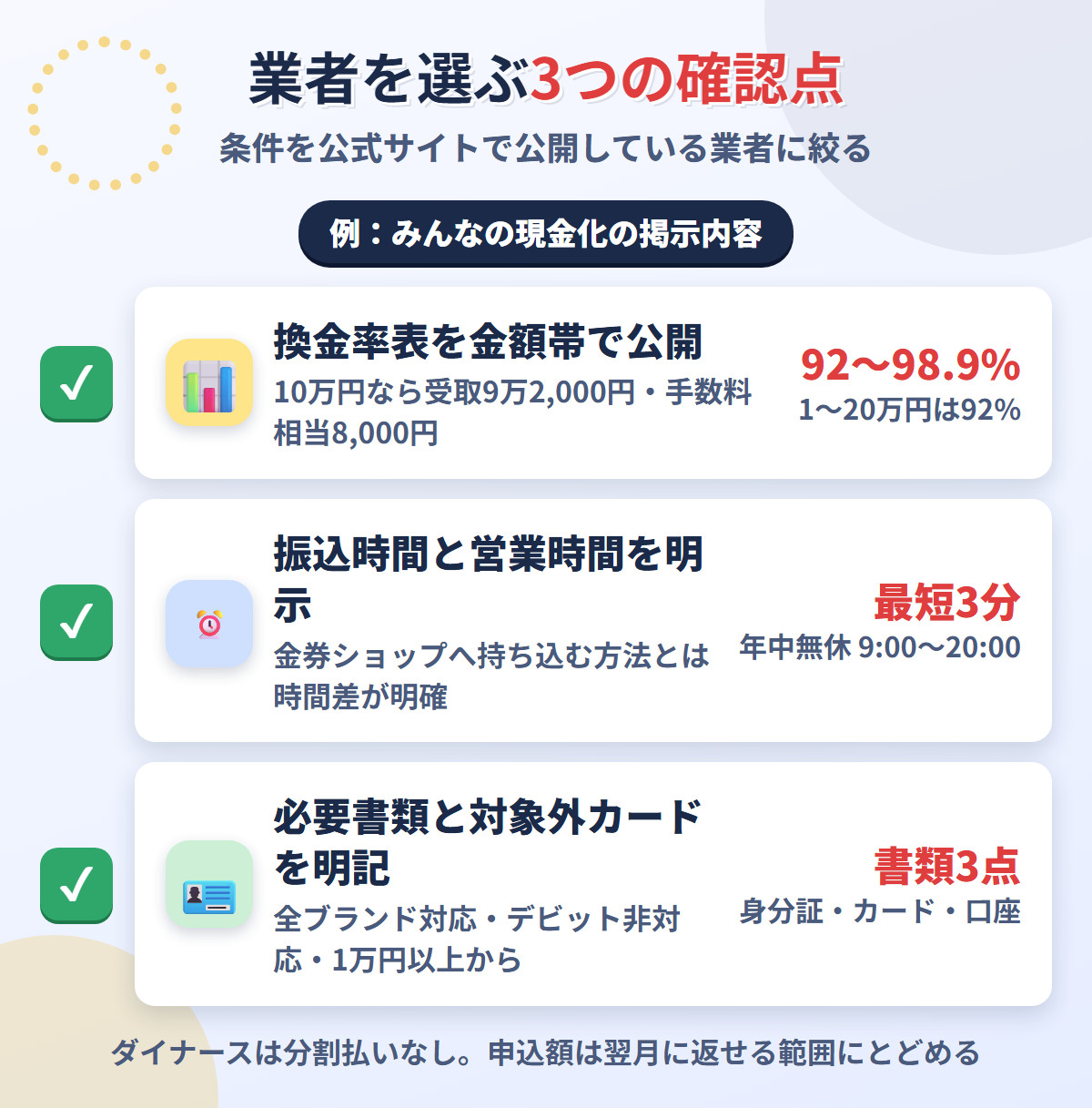現金化業者を選ぶ3つの確認点。換金率表の公開、振込時間と営業時間の明示、必要書類と対象外カードの明記