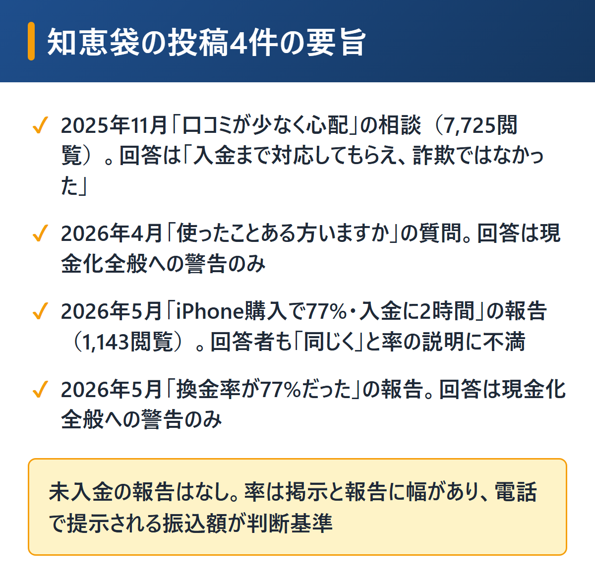 買取ドンに関するYahoo!知恵袋の投稿4件の要旨を図解。口コミが少なく心配という相談、換金率77%だったという報告2件、利用者を探す質問。詐欺ではなかったという回答と、率の説明に不満を持つ回答