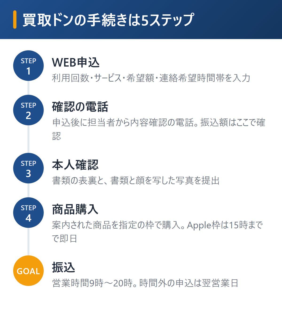 買取ドンの申込から振込までの5ステップを図解。WEB申込、担当者からの確認電話、本人確認書類と顔写真の提出、指定商品の購入、振込の流れ