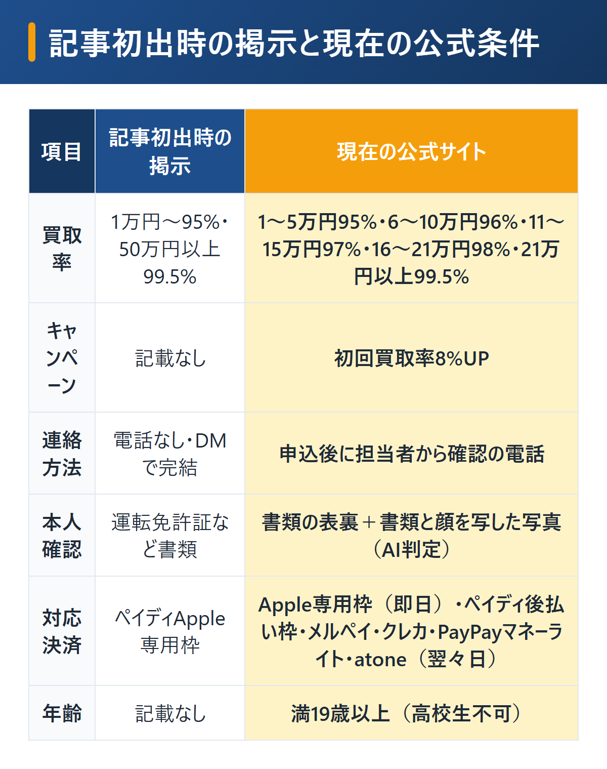 買取ドンの記事初出時の掲示と現在の公式条件を比較。買取率は1〜5万円95%から21万円以上99.5%の5段階に、電話なしのDM取引から申込後に電話確認ありに、本人確認は書類と顔写真の提出に変更