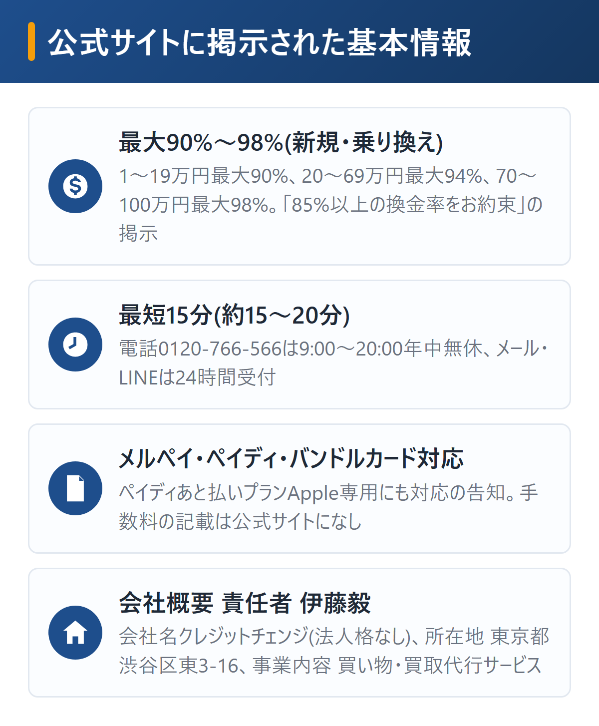 クレジットチェンジの基本情報を図解。新規・乗り換えキャンペーンで1〜19万円最大90%・20〜69万円最大94%・70〜100万円最大98%、85%以上の換金率を約束、最短15分で約15〜20分、電話0120-766-566で9時〜20時年中無休、会社概要は責任者伊藤毅・渋谷区東3-16・事業内容は買い物・買取代行