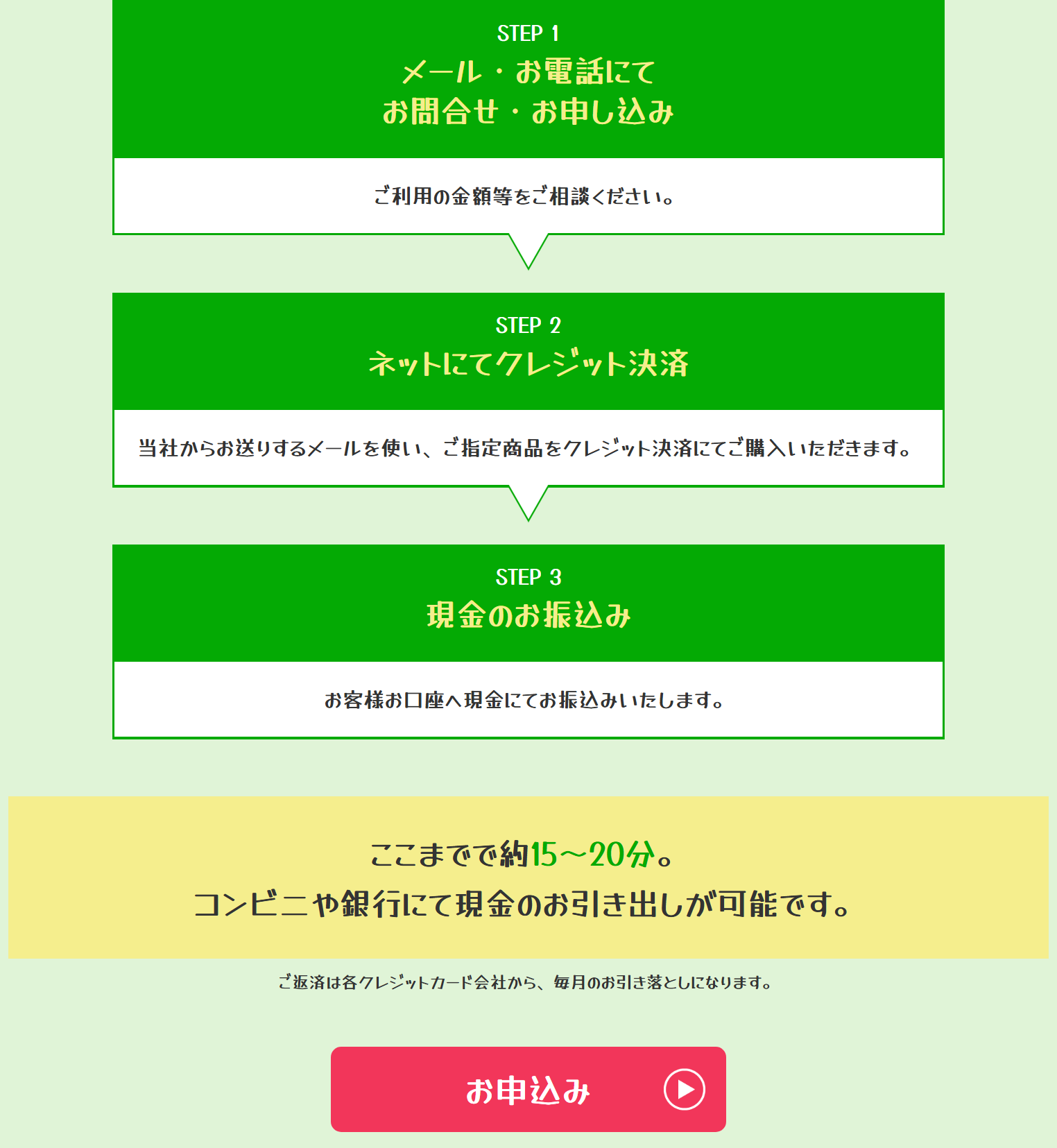 クレジットチェンジ公式サイトの利用の流れ。STEP1メール・お電話にてお問合せ・お申し込み、STEP2ネットにてクレジット決済、STEP3現金のお振込み、ここまでで約15〜20分