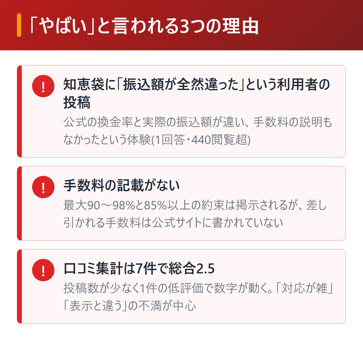 クレジットチェンジがやばいと言われる3つの理由を図解。知恵袋に換金率と振込額が全然違ったという利用者の投稿がある、手数料の記載がなく85%以上の約束と実際の差が出る、口コミ集計は7件で総合2.5と低い