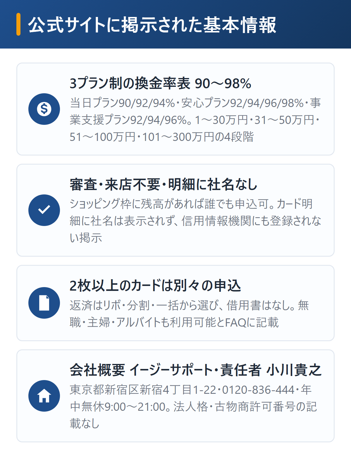 イージーサポートの基本情報を図解。換金率表は当日プラン90〜94%・安心プラン92〜96%・事業支援プラン92〜98%で1〜30万円から101〜300万円の4段階、審査・来店不要でカード明細に社名は載らず信用情報に登録されない、2枚以上のカードは別々の申込、会社概要は商号イージーサポート・責任者小川貴之・新宿区新宿4丁目1-22・0120-836-444・年中無休9時〜21時