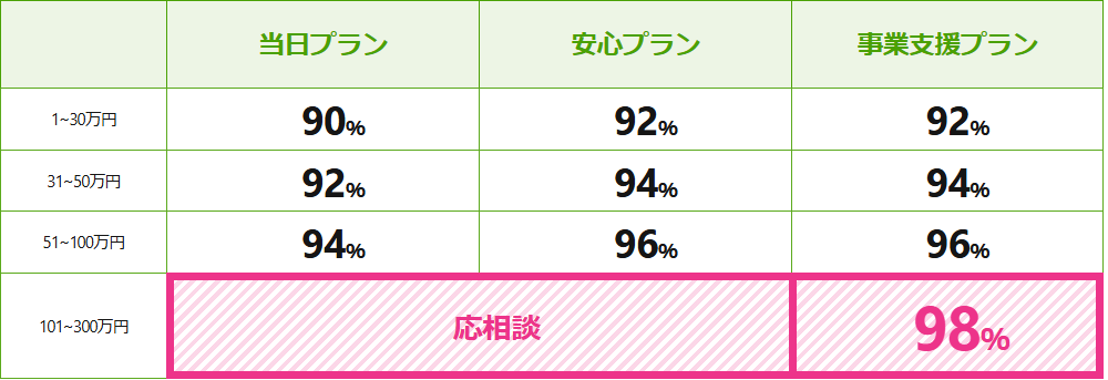 イージーサポート公式サイトの換金率表。当日プランは1〜30万円90%・31〜50万円92%・51〜100万円94%・101〜300万円は応相談、安心プランは92%・94%・96%・98%、事業支援プランは92%・94%・96%