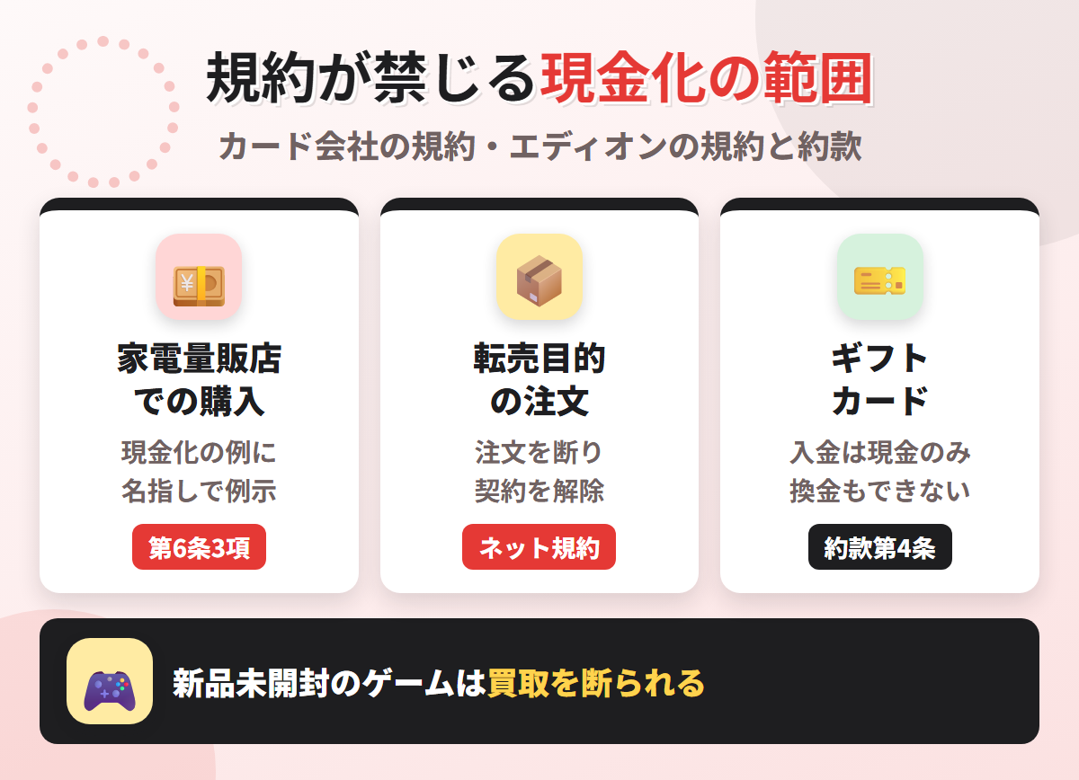 エディオンカードの規約が禁じる現金化の範囲。家電量販店での購入の例示、エディオンネットショップの転売目的の注文の解除、ギフトカードは現金のみで入金