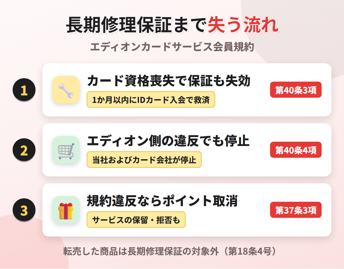 長期修理保証まで失う流れ。カード会社で資格を失うと長期修理保証とポイントが直ちに失効し、エディオン側の規約違反でもカード会社のサービスが停止され、規約違反ならポイントも取り消される