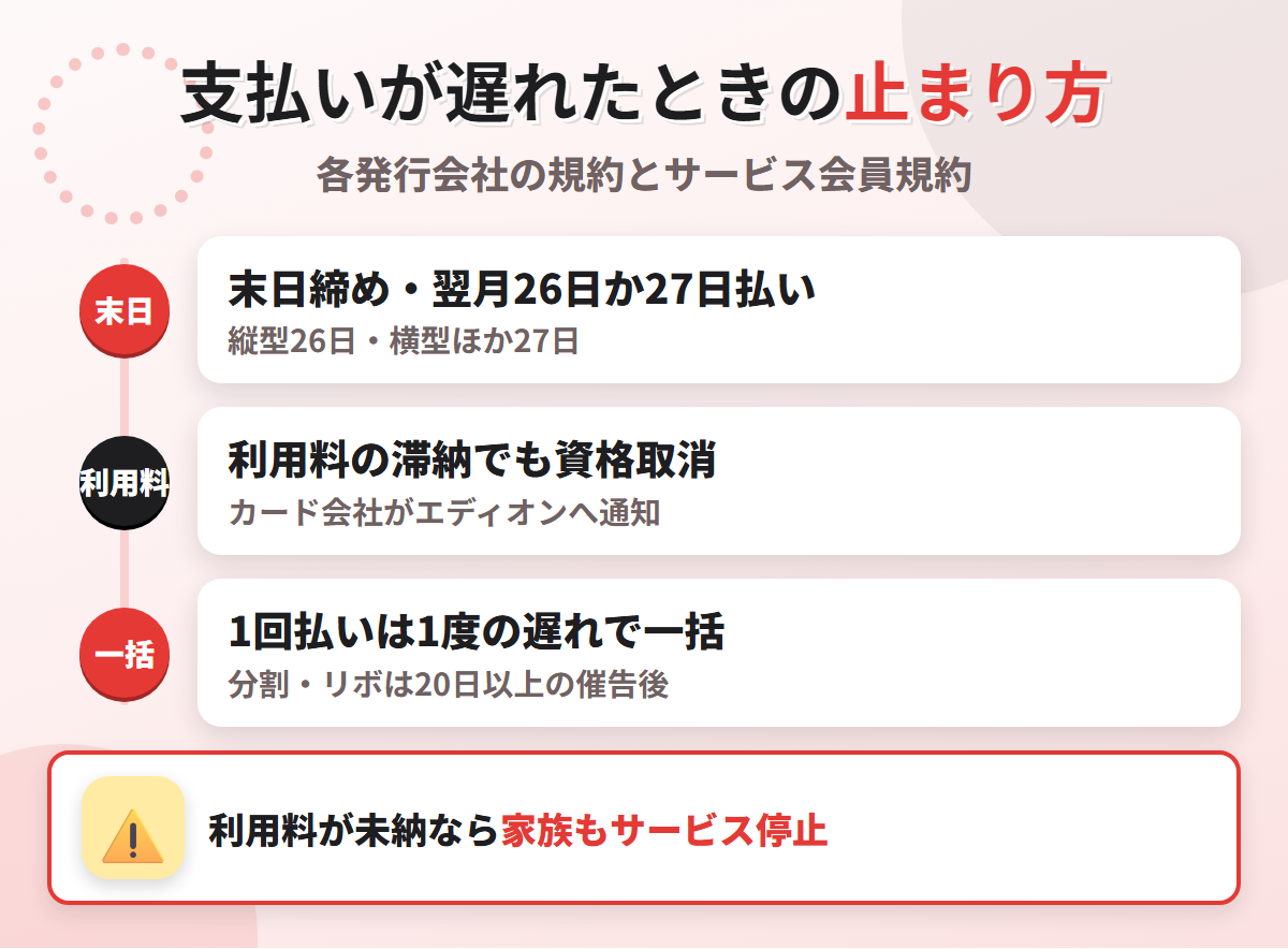 エディオンカードの支払いが遅れたときの流れ。末日締め翌月26日か27日払いで、サービス利用料の滞納でも資格が取り消され、1回払いは1度の遅れで一括