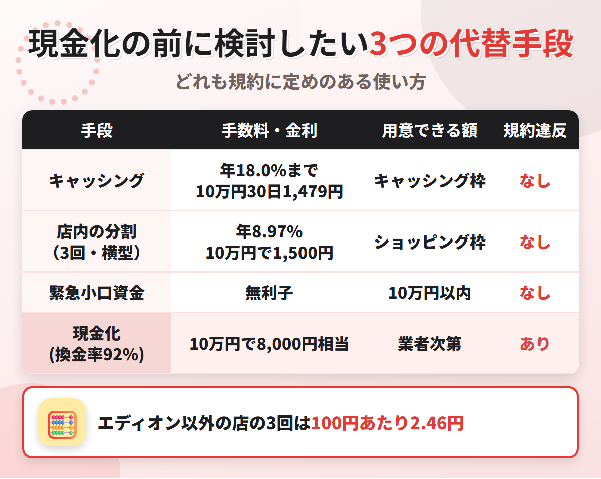 現金化の代替手段の比較表。キャッシング年18.0%まで、エディオン店内の3回払い（横型）で10万円1,500円、緊急小口資金の無利子と、換金率92%の現金化を比べている