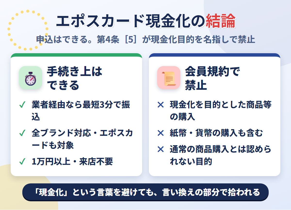 エポスカード現金化の結論。業者経由なら最短3分で可能だが、会員規約第4条［5］が現金化を目的とした商品等の購入を禁じ、紙幣・貨幣の購入も含めている