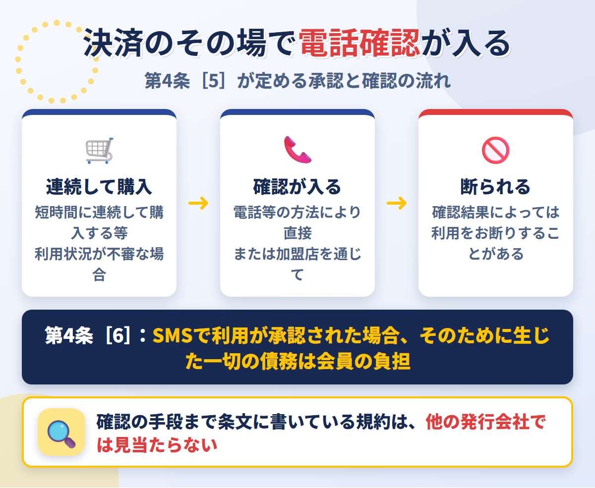 エポスカード会員規約 第4条［5］の確認の流れ。短時間に連続して購入する等の場合に承認が必要となり、電話等の方法で直接または加盟店を通じて確認され、結果によっては利用を断られる