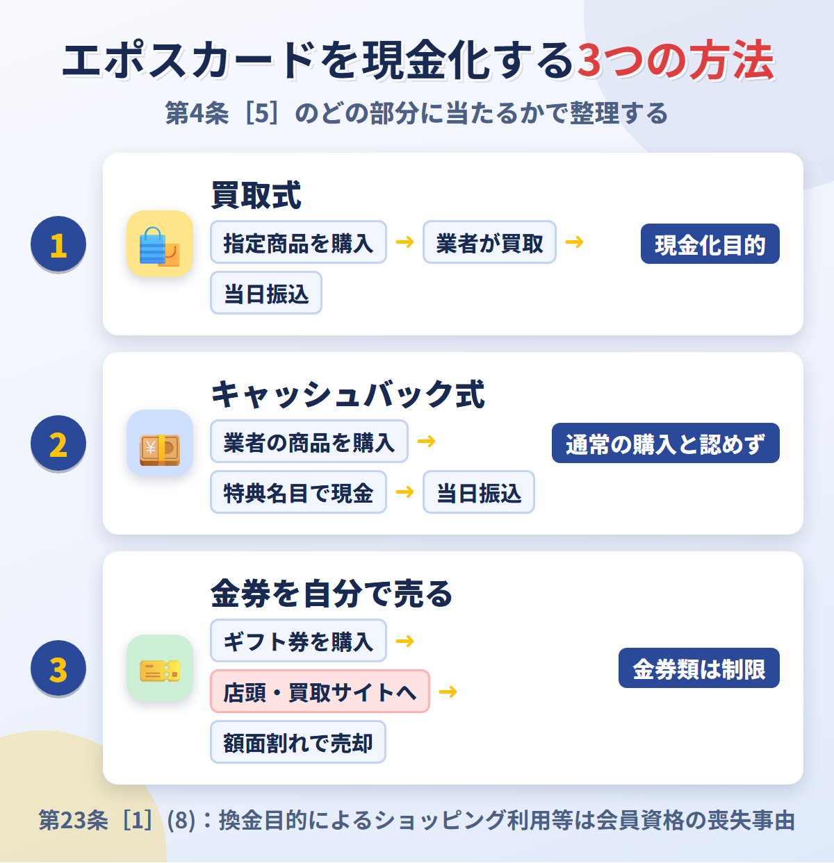 エポスカードを現金化する3つの方法。買取式とキャッシュバック式は第4条［5］の現金化目的、金券を自分で売る方法は貴金属・金券類等の制限に当たる