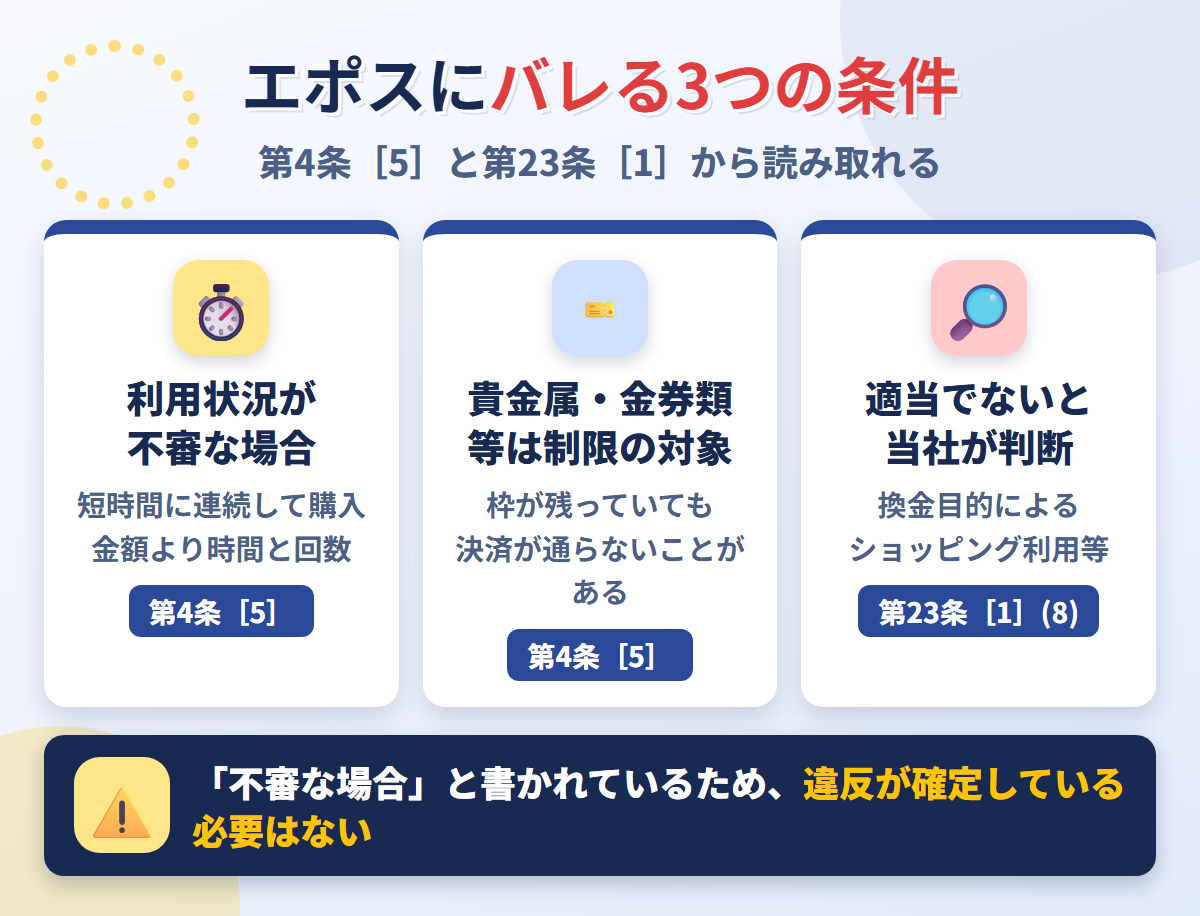 エポスカードが現金化を把握する3つの条件。第4条［5］の利用状況が不審な場合、貴金属・金券類等の制限、第23条［1］(8)の換金目的によるショッピング利用等