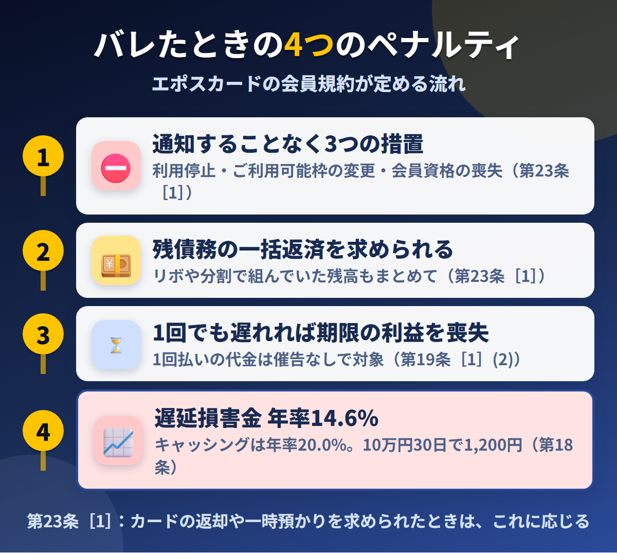 エポスカードで現金化がバレたときの4つのペナルティ。通知することなく利用停止と枠の変更と資格喪失、残債務の一括返済、1回でも遅延すれば期限の利益を喪失、遅延損害金年率14.6%