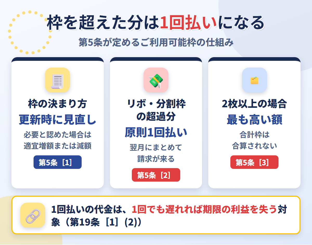 エポスカードのご利用可能枠の仕組み。第5条［1］は更新時に見直し、第5条［2］はリボ・分割枠の超過分を原則1回払い、第5条［3］は2枚以上でも最も高い額