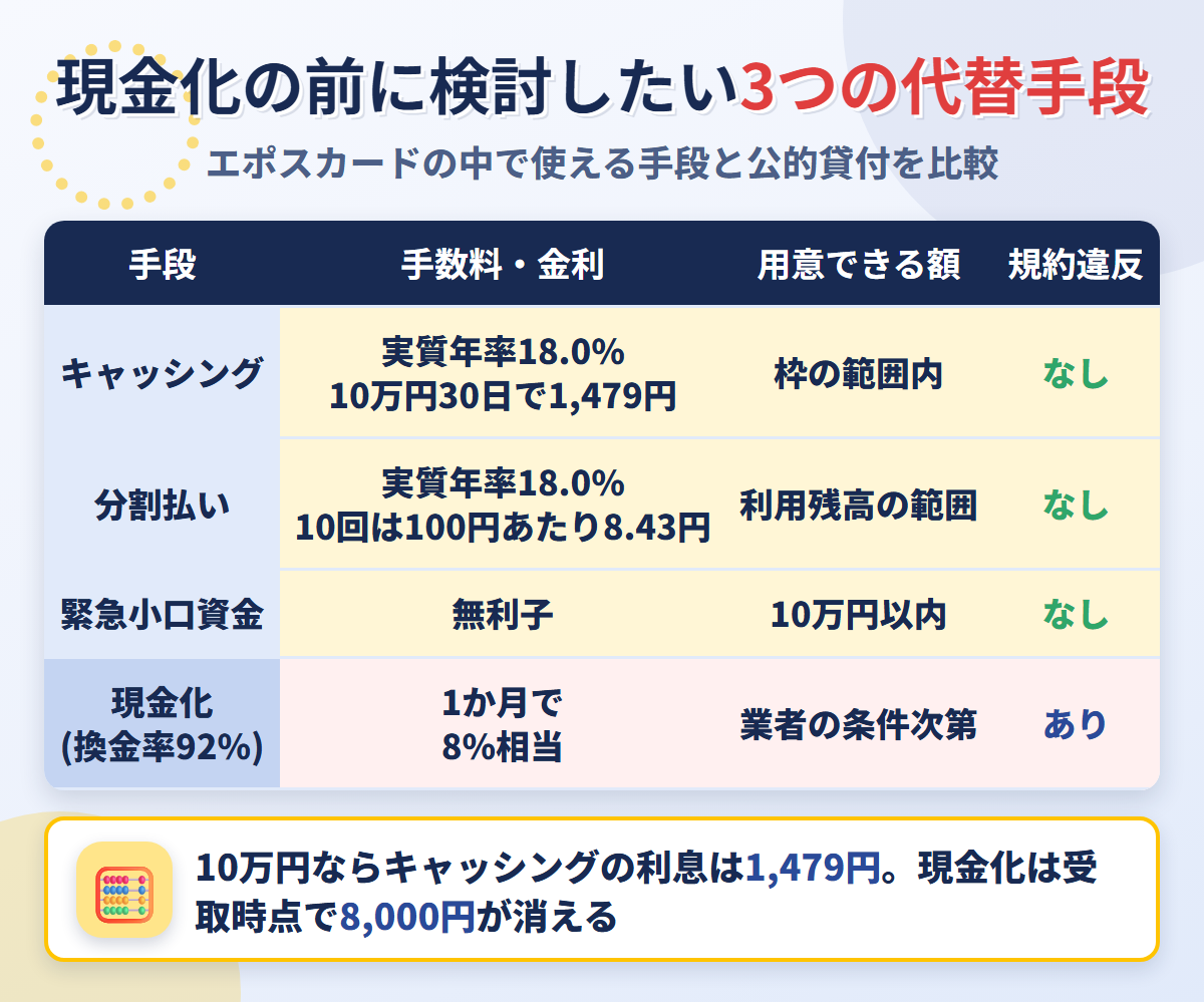 現金化の代替手段の比較表。キャッシングは実質年率18.0%で10万円30日なら1,479円、分割払いは10回で100円あたり8.43円、緊急小口資金は無利子