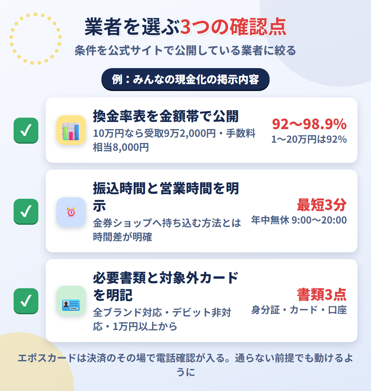 現金化業者を選ぶ3つの確認点。換金率表の公開、振込時間と営業時間の明示、必要書類と対象外カードの明記