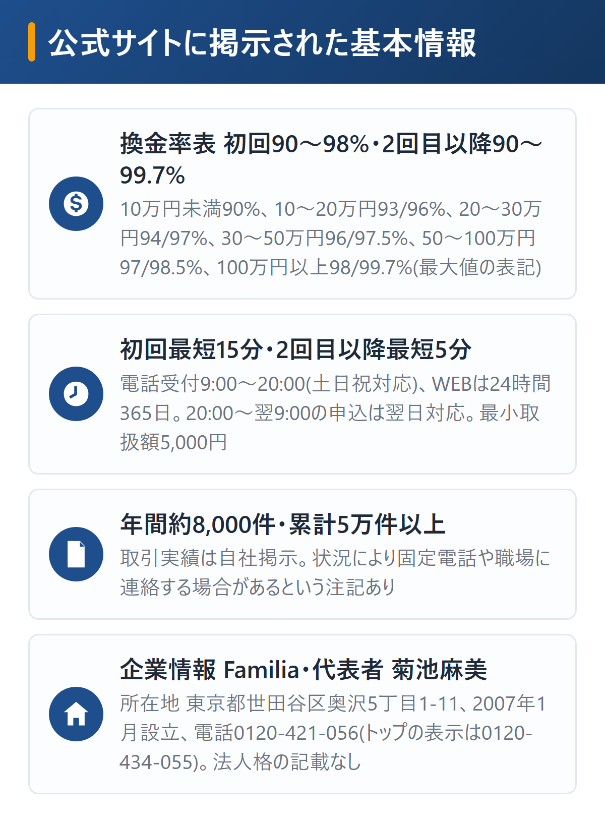 ファミリア現金化の基本情報を図解。換金率表は初回10万円未満90%から100万円以上98%・2回目以降は90%から99.7%で最大値の表記、最小取扱額5,000円、初回最短15分・2回目以降最短5分で20時〜翌9時の申込は翌日対応、企業情報はサービス名Familia・世田谷区奥沢5-1-11・代表者菊池麻美・2007年1月設立・電話0120-421-056