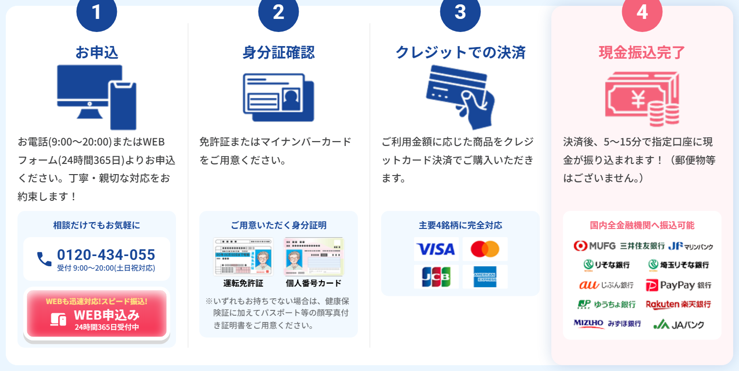 ファミリア現金化公式サイトの流れの詳細。身分証は運転免許証または個人番号カード、いずれもない場合は健康保険証に加えてパスポート等の顔写真付き証明書、主要4銘柄対応、国内全金融機関へ振込可能
