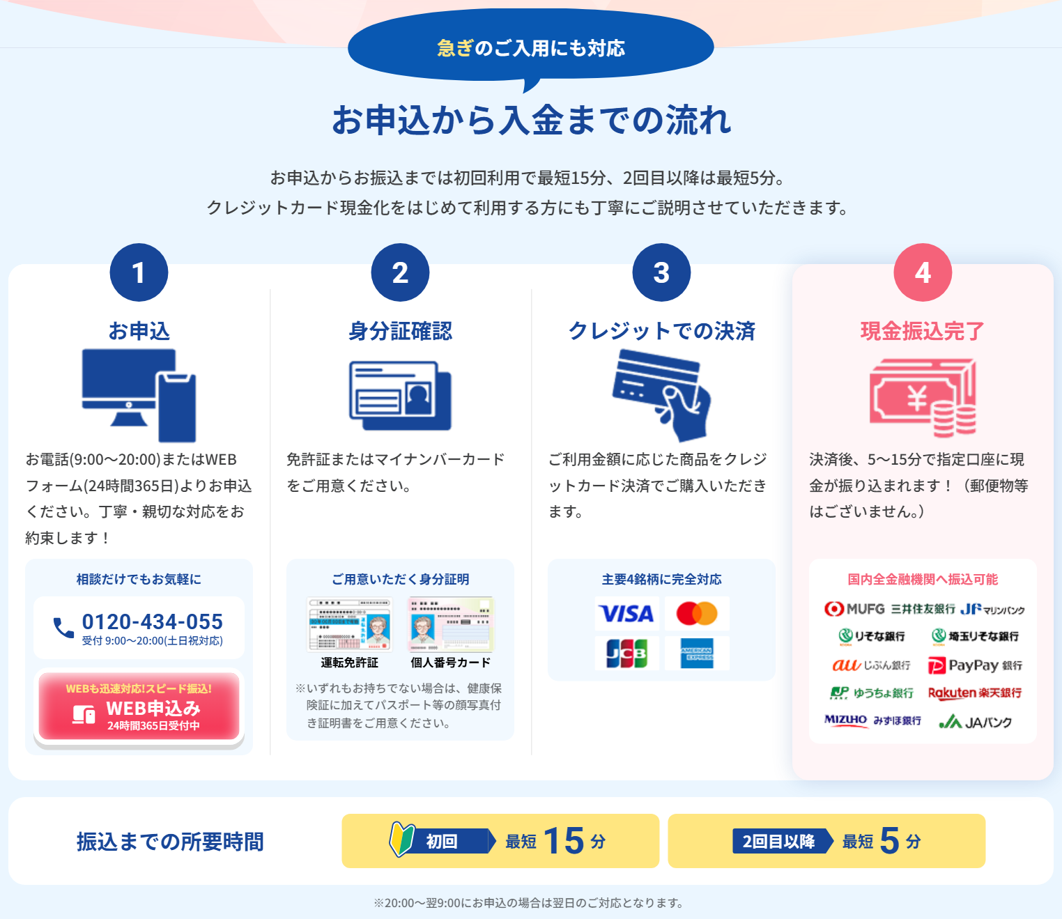 ファミリア現金化公式サイトのお申込から入金までの流れ。お申込(電話9時〜20時・WEBフォーム24時間365日)、身分証確認、クレジットでの決済、現金振込完了、初回最短15分・2回目以降最短5分、20時〜翌9時の申込は翌日対応
