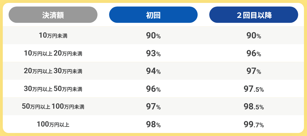 ファミリア現金化公式サイトの換金率表。決済額10万円未満は初回90%・2回目以降90%、10万円以上20万円未満93%・96%、20万円以上30万円未満94%・97%、30万円以上50万円未満96%・97.5%、50万円以上100万円未満97%・98.5%、100万円以上98%・99.7%(最大換金率の表記)