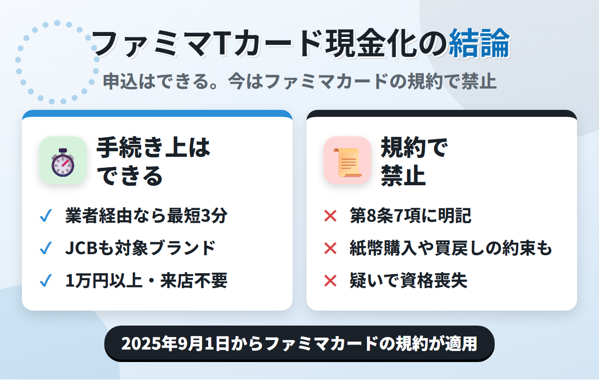 ファミマTカード現金化の結論。業者経由なら最短3分で可能だが、2025年9月1日から適用されるファミマカード会員規約 第8条7項が現金化を含む7つの行為を禁じている