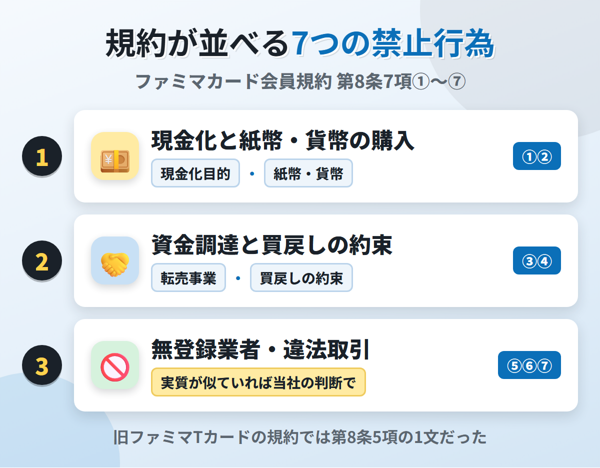 ファミマカード会員規約 第8条7項が並べる7つの禁止行為。現金化目的の購入や紙幣・貨幣の購入、資金調達・転売事業や買戻しの約束、無登録業者との取引など