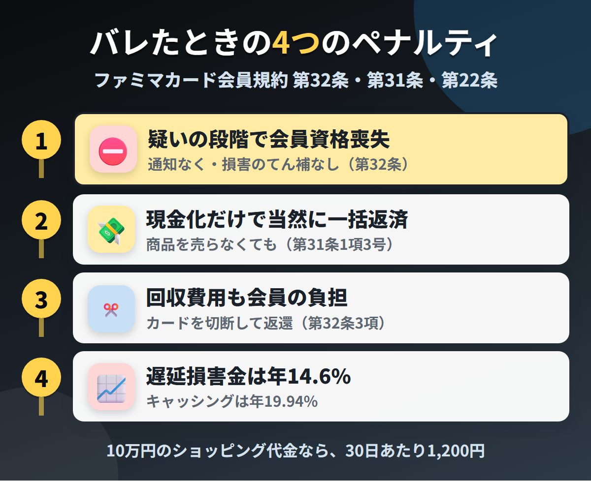ファミマTカードで現金化がバレたときの4つのペナルティ。疑いの段階での会員資格喪失、現金化だけで当然に一括返済、回収費用の負担、遅延損害金年14.6%