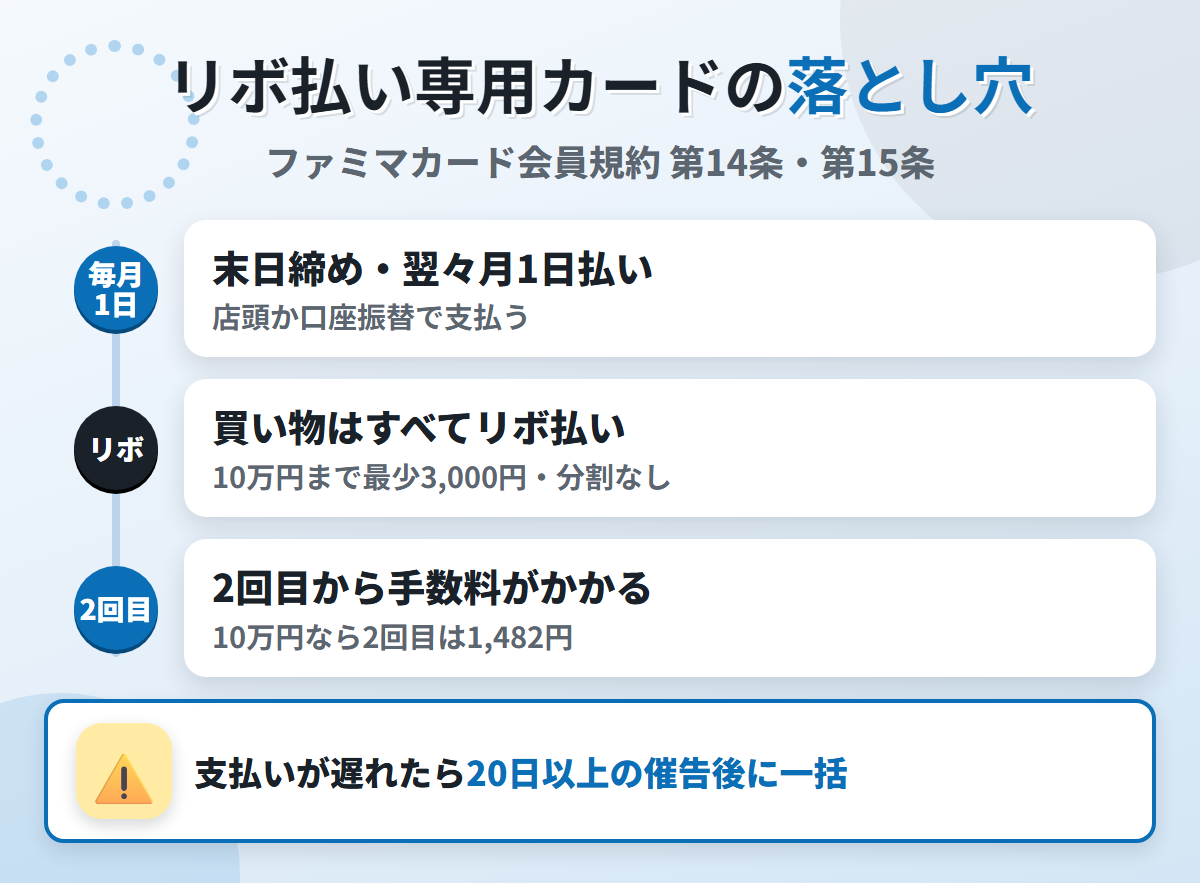 リボ払い専用カードの落とし穴。末日締め翌々月1日払いで、買い物はすべてリボ払い、最少3,000円の支払いで2回目から18.0%の手数料がかかる