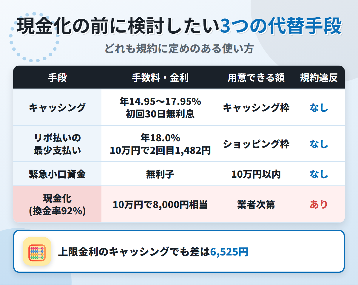 現金化の代替手段の比較表。キャッシング年14.95〜17.95%で初回30日無利息、リボ払いの最少支払い、緊急小口資金の無利子と、換金率92%の現金化を比べている