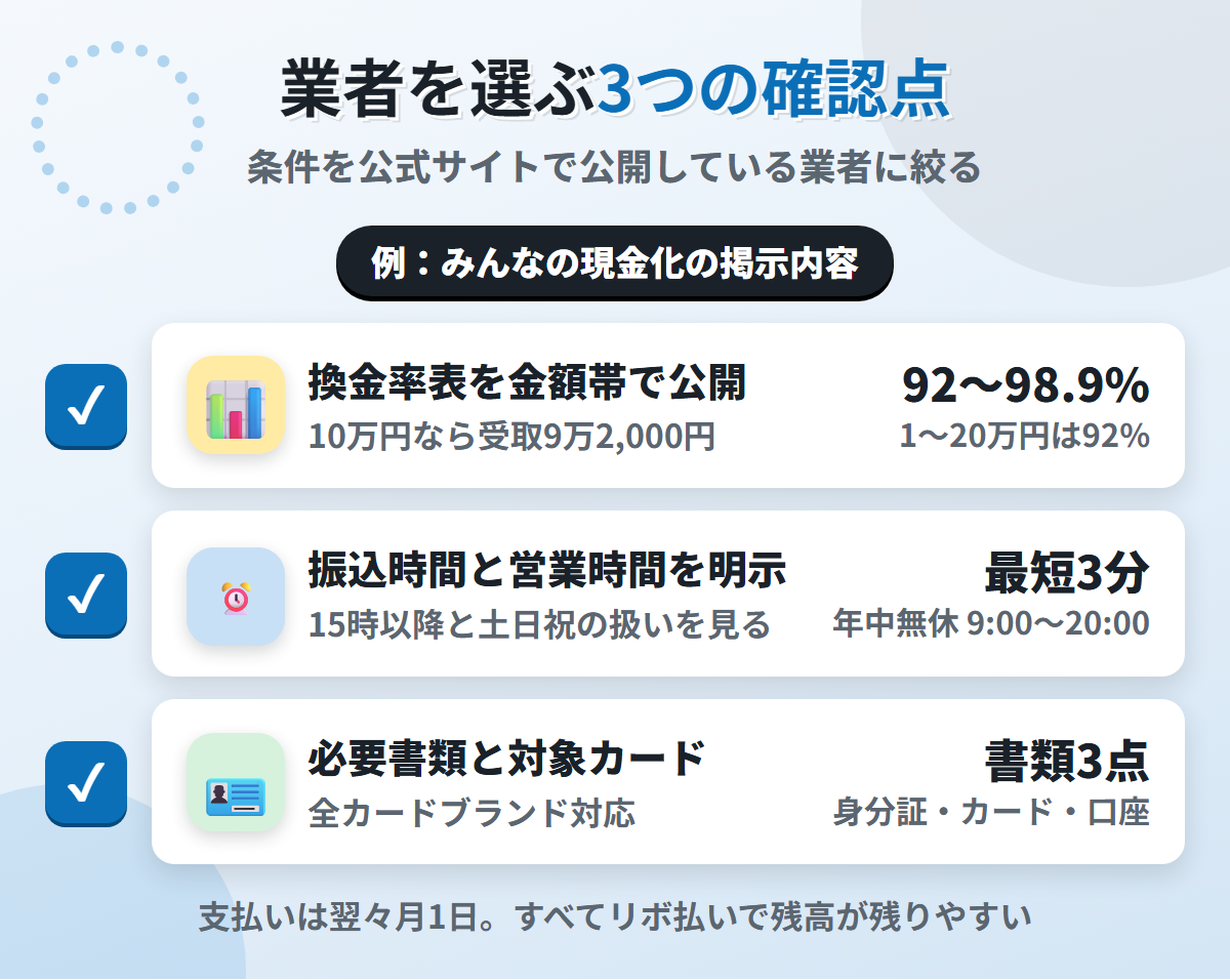 現金化業者を選ぶ3つの確認点。換金率表の公開、振込時間と営業時間の明示、必要書類と対象カードの明記