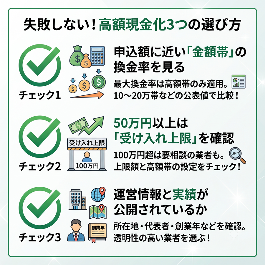 高額現金化の業者の選び方3つのポイント。申込額帯の換金率、高額の受け入れ上限、運営情報の公開有無をチェックする図解