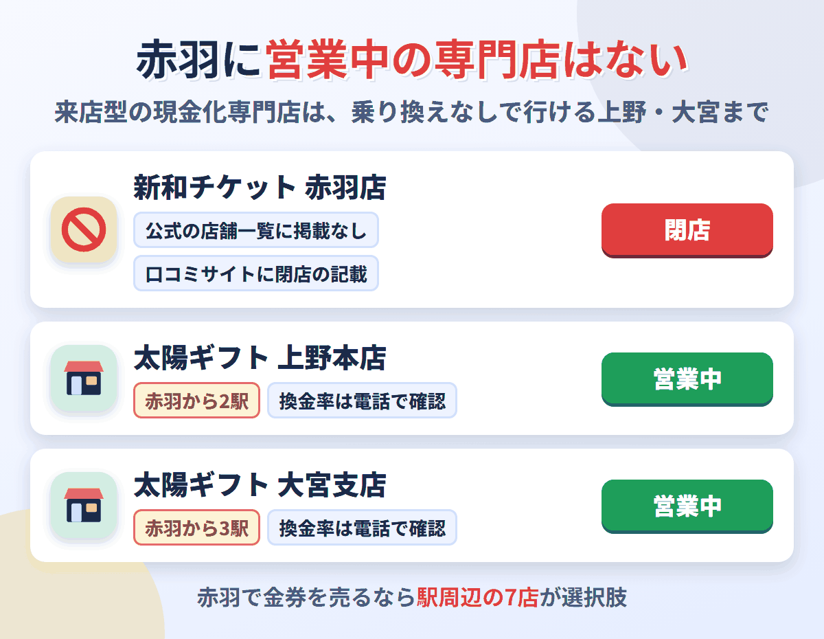 赤羽に営業中の現金化専門店はない。新和チケット赤羽店は閉店で、乗り換えなしで行ける専門店は赤羽から2駅の太陽ギフト上野本店と3駅の太陽ギフト大宮支店